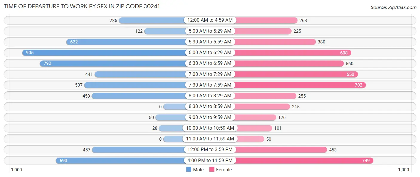 Time of Departure to Work by Sex in Zip Code 30241