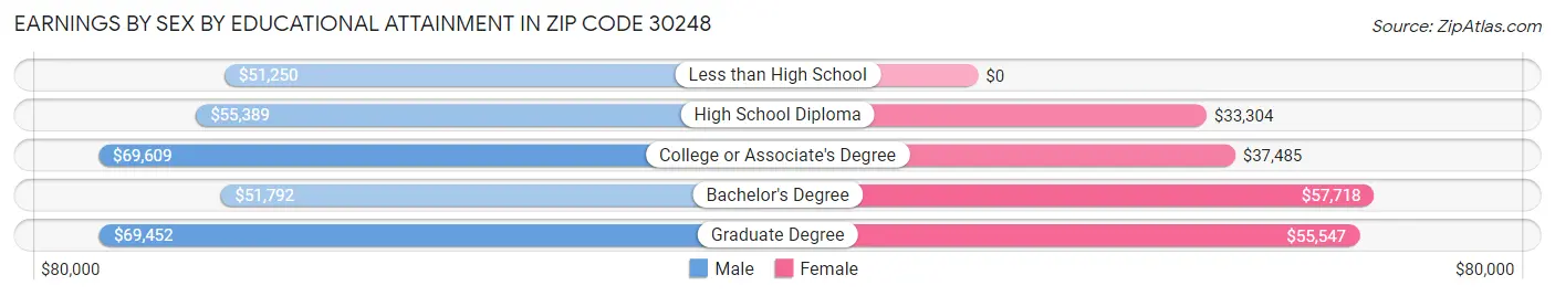 Earnings by Sex by Educational Attainment in Zip Code 30248