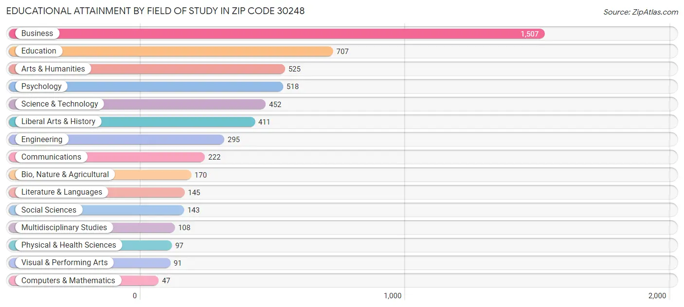Educational Attainment by Field of Study in Zip Code 30248
