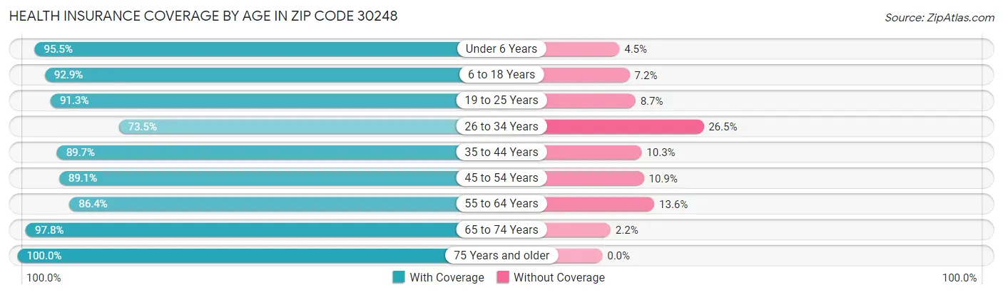 Health Insurance Coverage by Age in Zip Code 30248