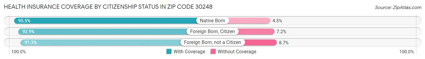 Health Insurance Coverage by Citizenship Status in Zip Code 30248
