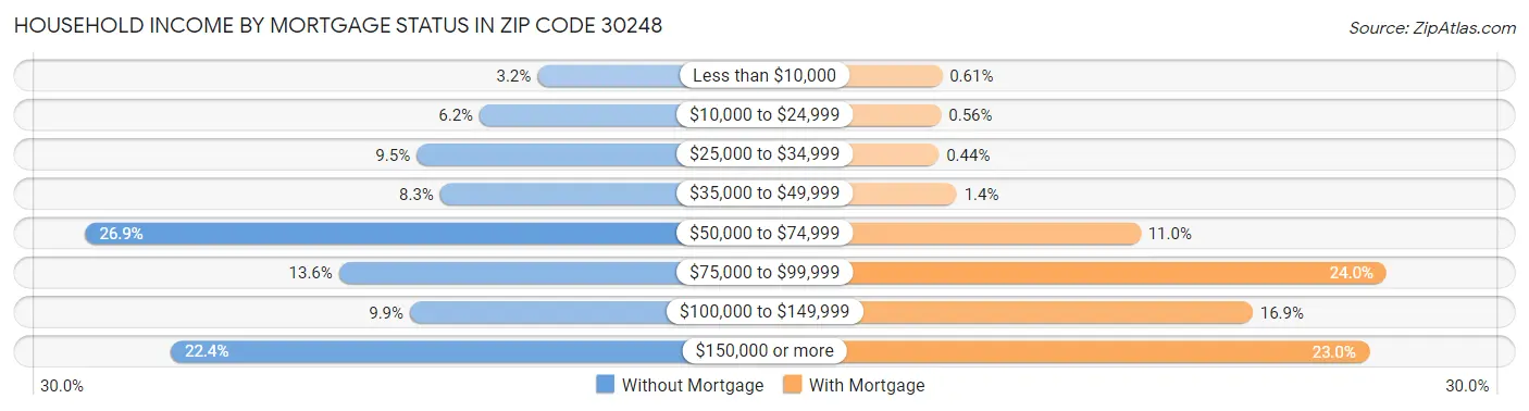 Household Income by Mortgage Status in Zip Code 30248