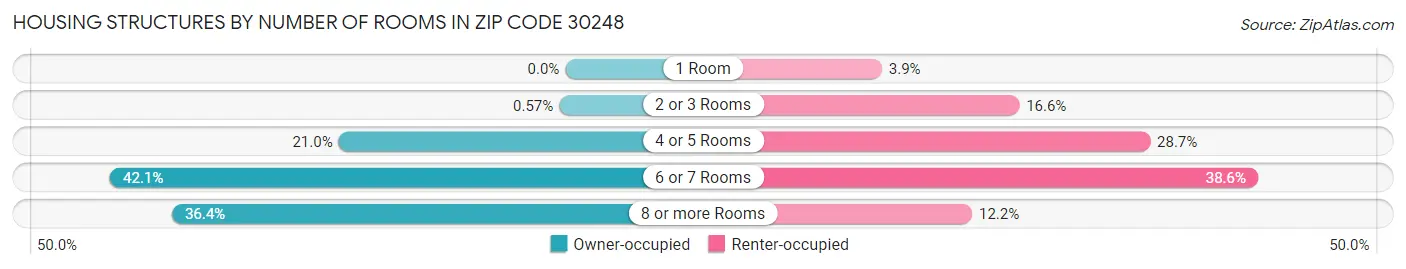 Housing Structures by Number of Rooms in Zip Code 30248