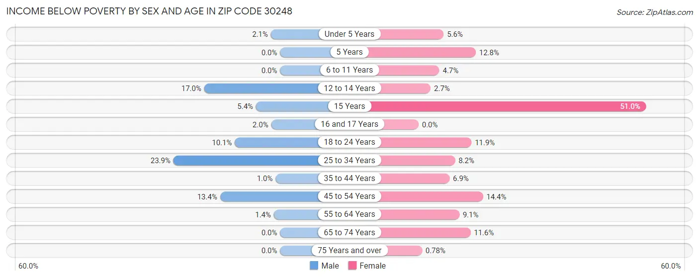 Income Below Poverty by Sex and Age in Zip Code 30248