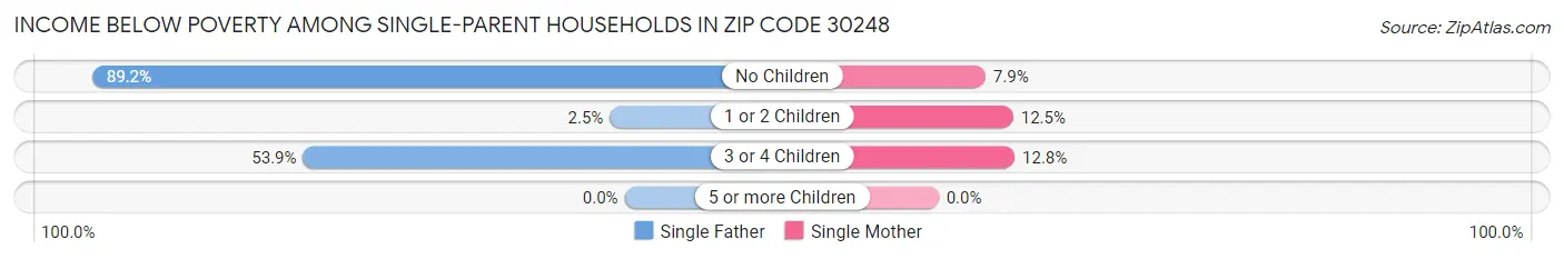 Income Below Poverty Among Single-Parent Households in Zip Code 30248