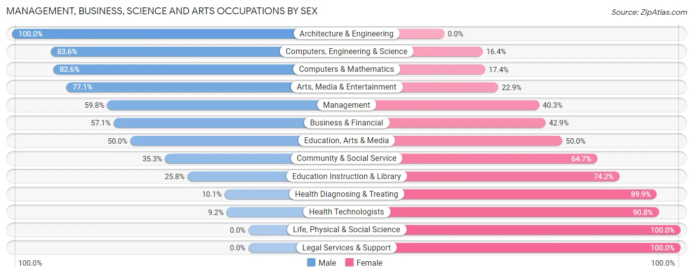Management, Business, Science and Arts Occupations by Sex in Zip Code 30248
