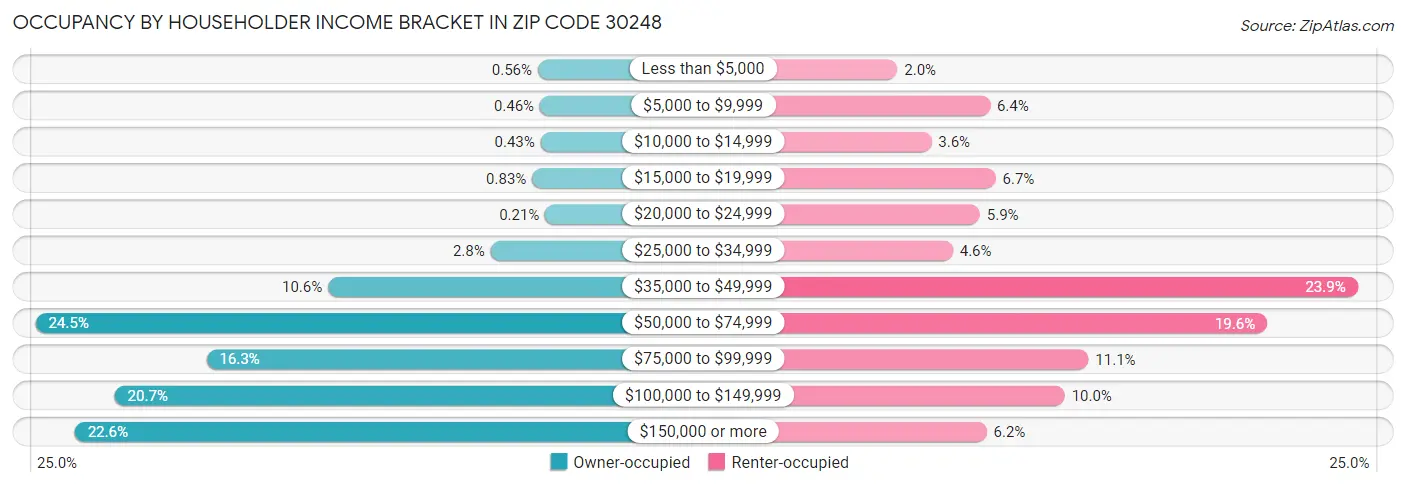 Occupancy by Householder Income Bracket in Zip Code 30248
