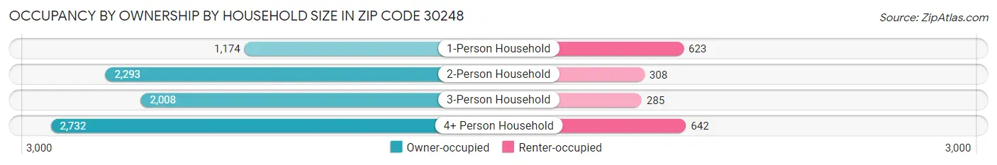Occupancy by Ownership by Household Size in Zip Code 30248