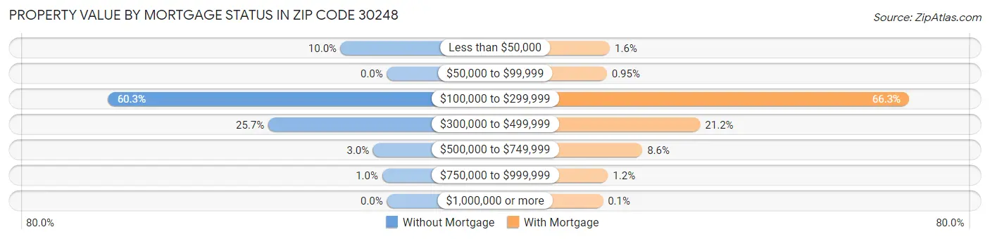 Property Value by Mortgage Status in Zip Code 30248