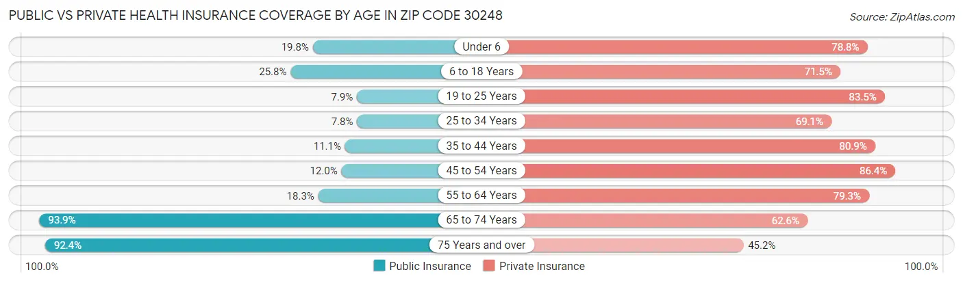 Public vs Private Health Insurance Coverage by Age in Zip Code 30248