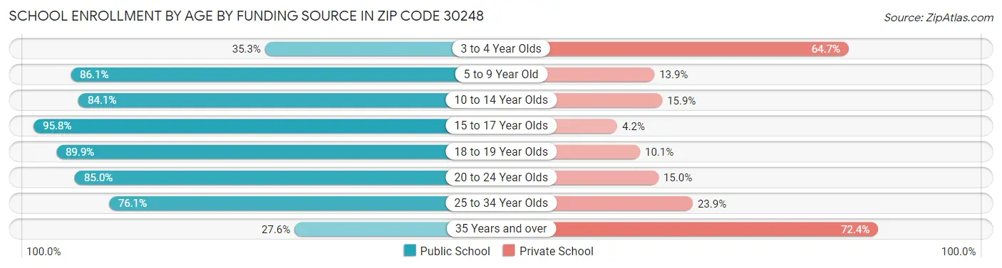 School Enrollment by Age by Funding Source in Zip Code 30248