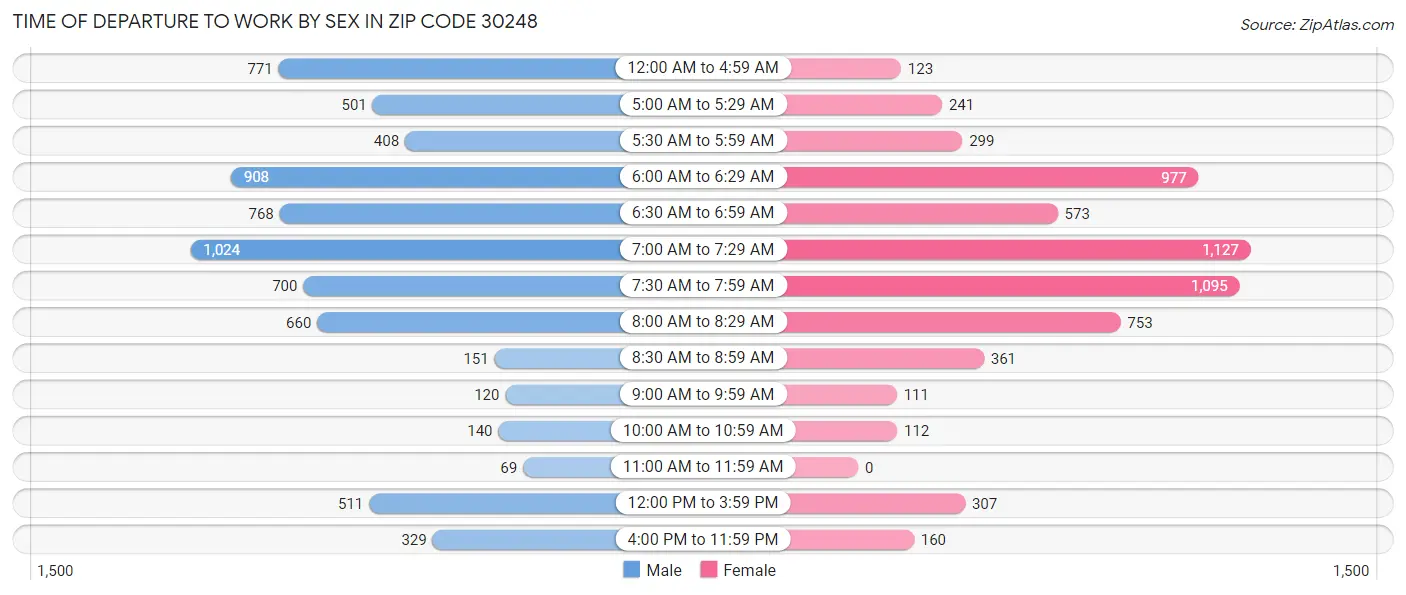 Time of Departure to Work by Sex in Zip Code 30248