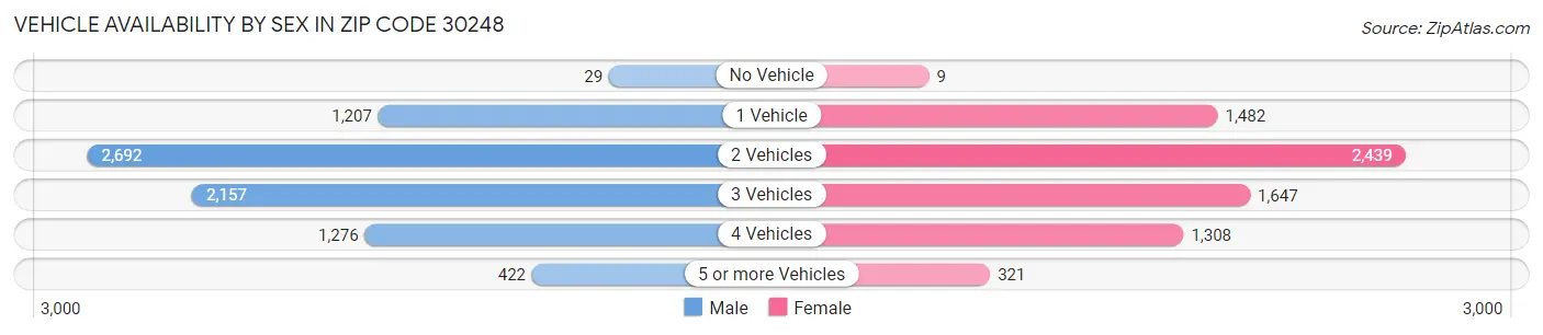 Vehicle Availability by Sex in Zip Code 30248