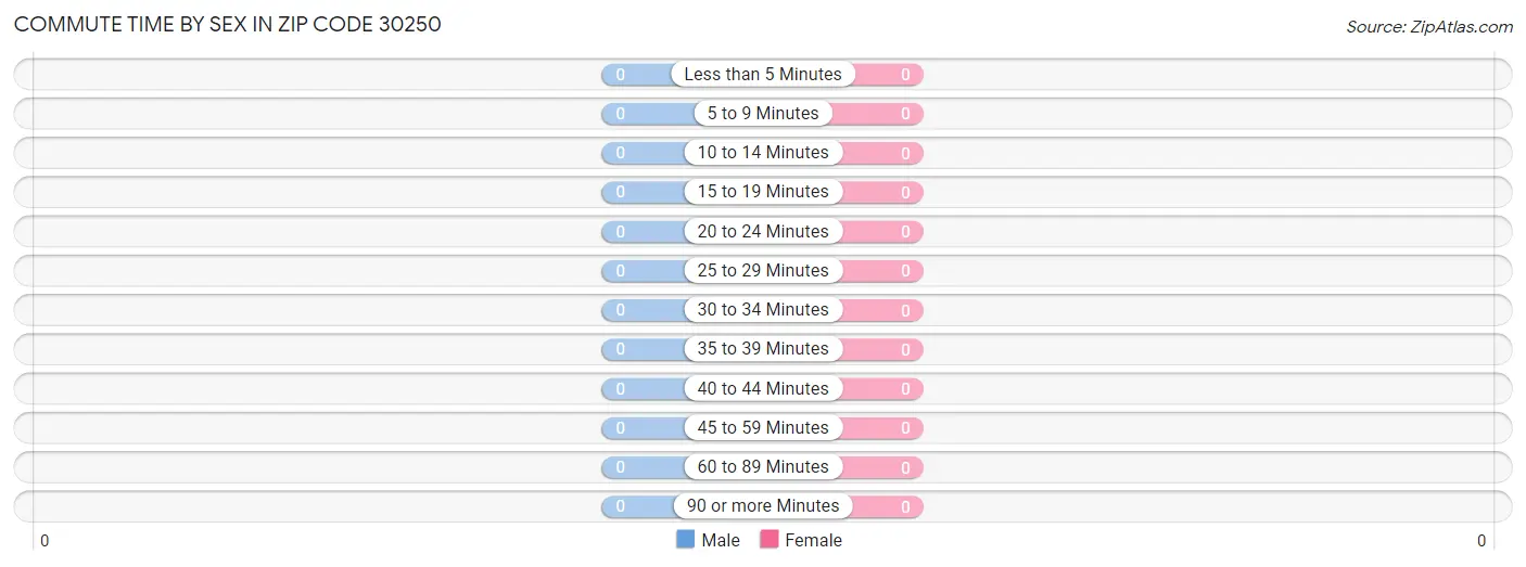 Commute Time by Sex in Zip Code 30250