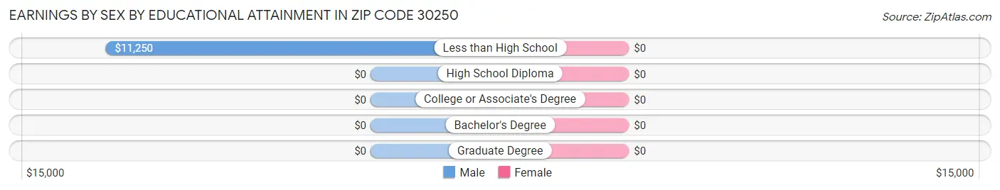 Earnings by Sex by Educational Attainment in Zip Code 30250