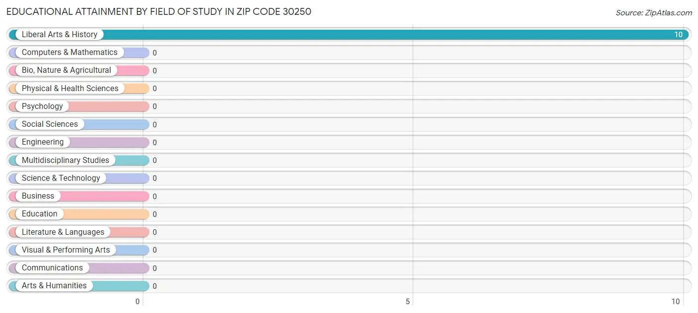 Educational Attainment by Field of Study in Zip Code 30250