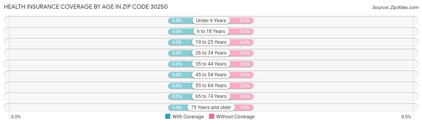 Health Insurance Coverage by Age in Zip Code 30250