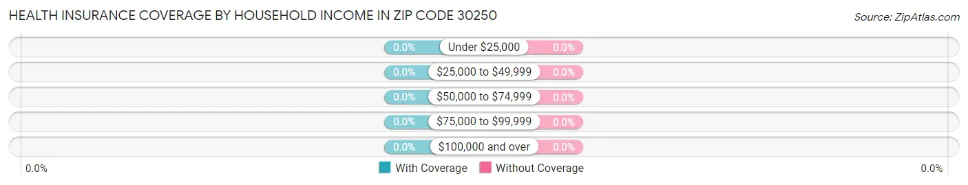 Health Insurance Coverage by Household Income in Zip Code 30250