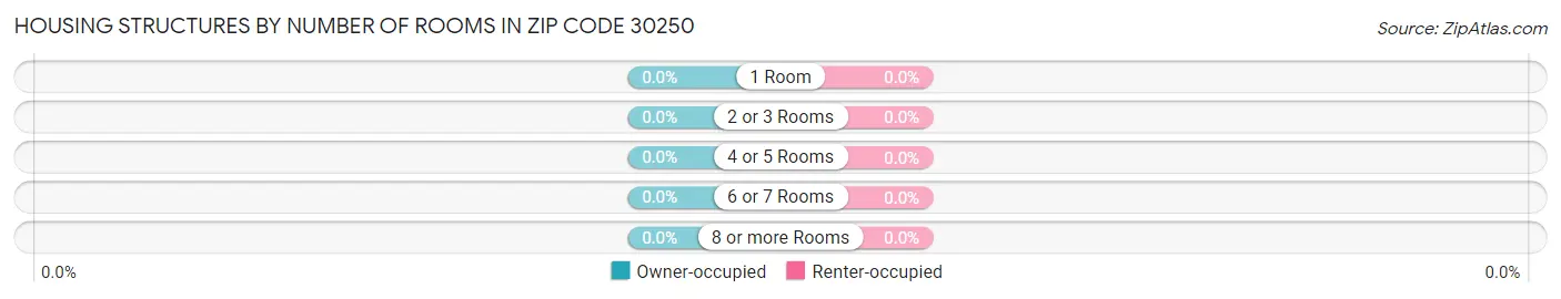 Housing Structures by Number of Rooms in Zip Code 30250