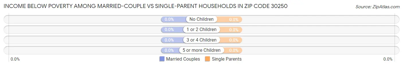 Income Below Poverty Among Married-Couple vs Single-Parent Households in Zip Code 30250