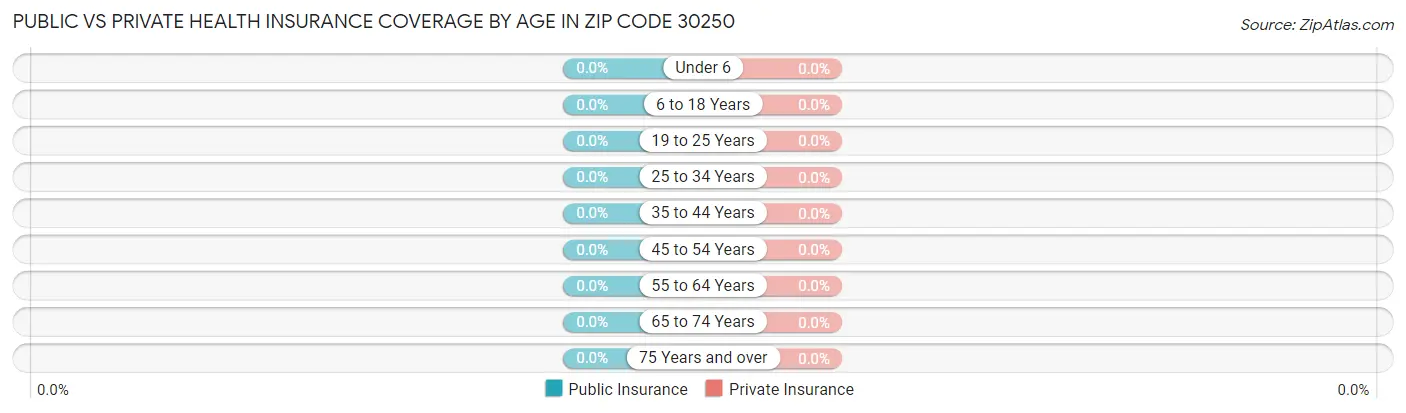 Public vs Private Health Insurance Coverage by Age in Zip Code 30250