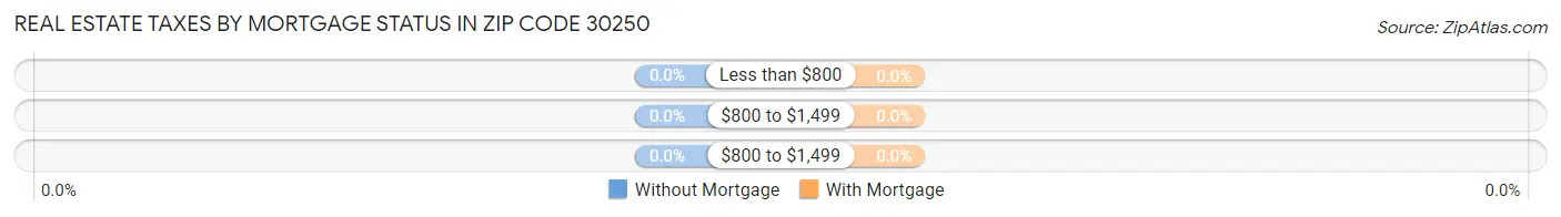 Real Estate Taxes by Mortgage Status in Zip Code 30250