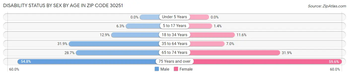 Disability Status by Sex by Age in Zip Code 30251