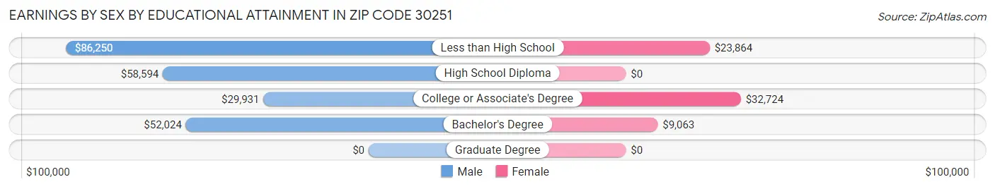 Earnings by Sex by Educational Attainment in Zip Code 30251