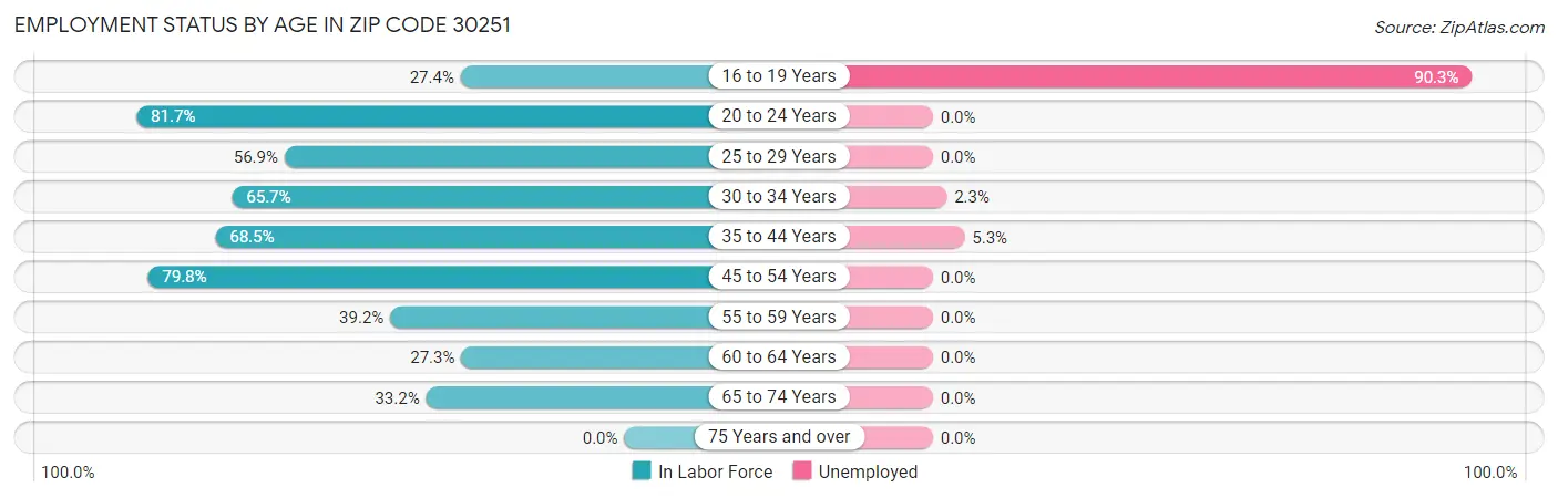 Employment Status by Age in Zip Code 30251