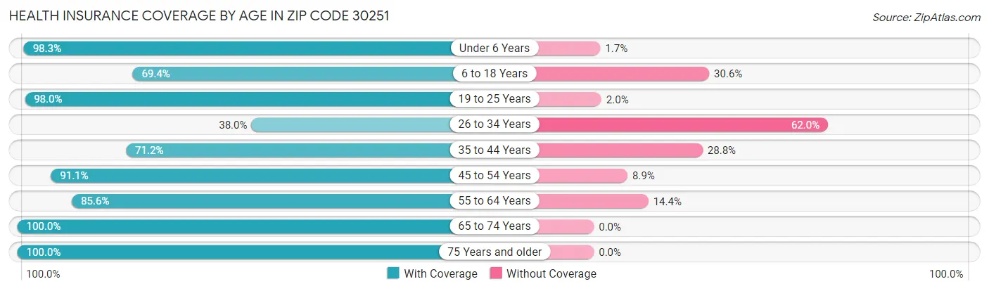 Health Insurance Coverage by Age in Zip Code 30251