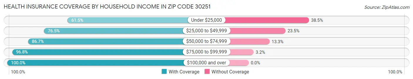 Health Insurance Coverage by Household Income in Zip Code 30251