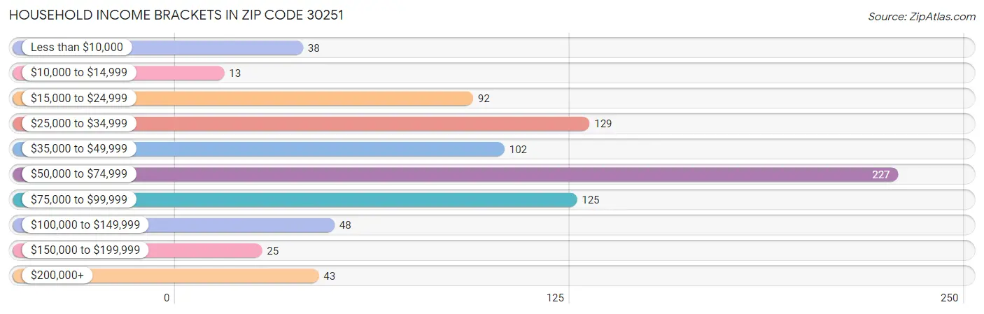 Household Income Brackets in Zip Code 30251