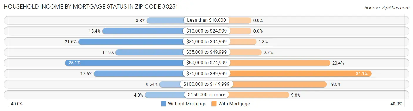 Household Income by Mortgage Status in Zip Code 30251