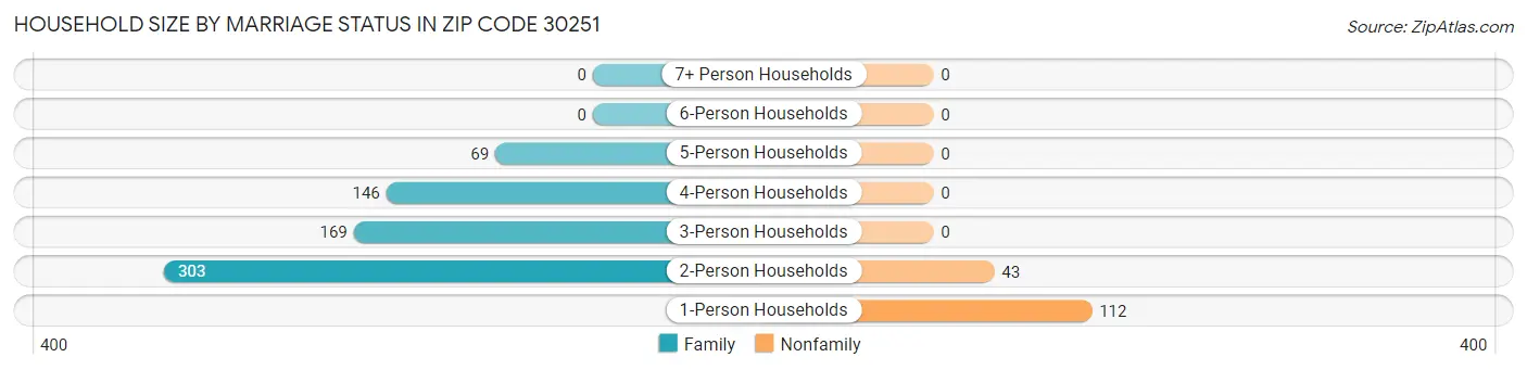 Household Size by Marriage Status in Zip Code 30251