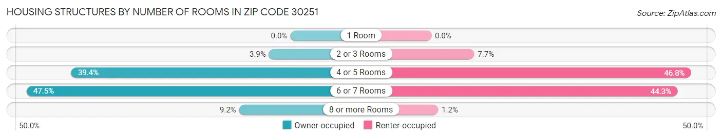 Housing Structures by Number of Rooms in Zip Code 30251