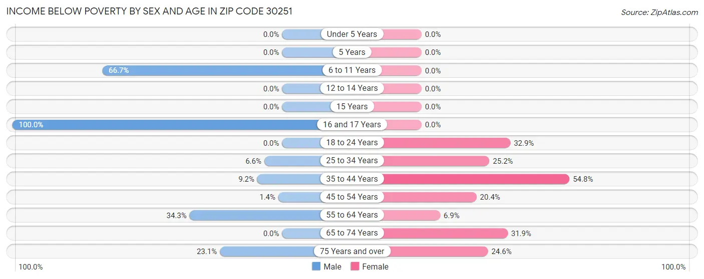 Income Below Poverty by Sex and Age in Zip Code 30251