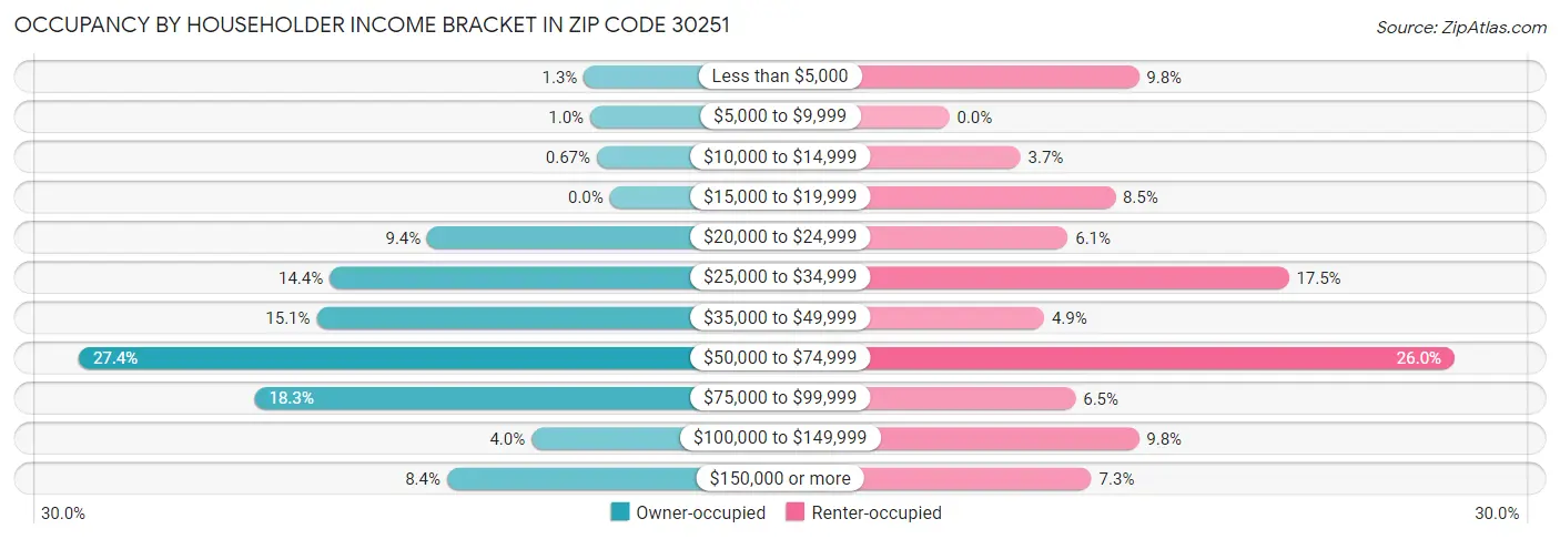Occupancy by Householder Income Bracket in Zip Code 30251