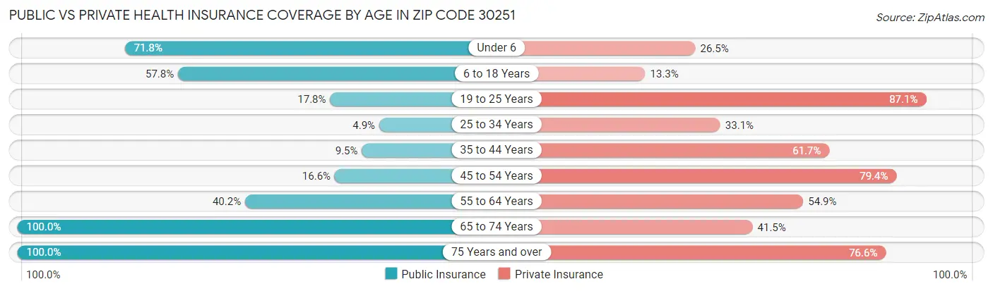 Public vs Private Health Insurance Coverage by Age in Zip Code 30251