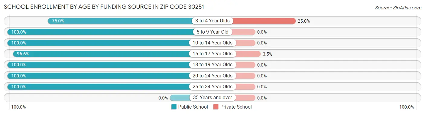 School Enrollment by Age by Funding Source in Zip Code 30251