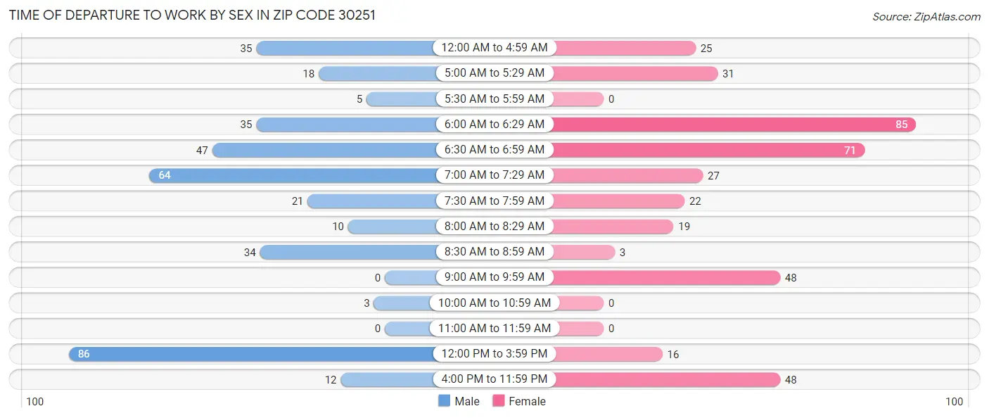 Time of Departure to Work by Sex in Zip Code 30251