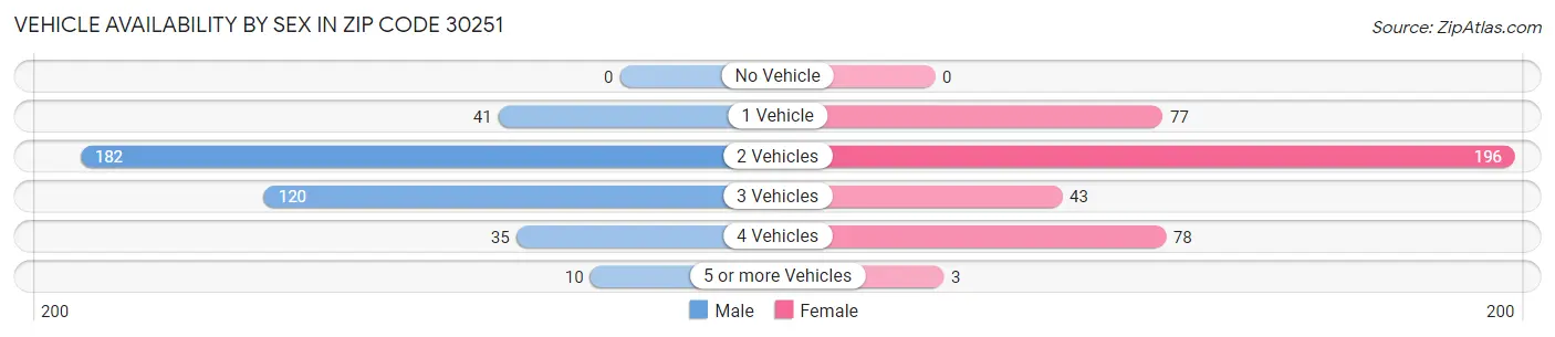 Vehicle Availability by Sex in Zip Code 30251