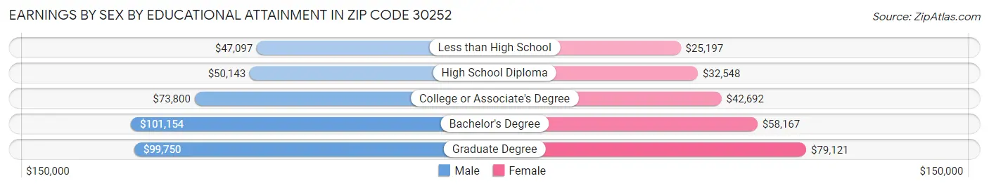 Earnings by Sex by Educational Attainment in Zip Code 30252