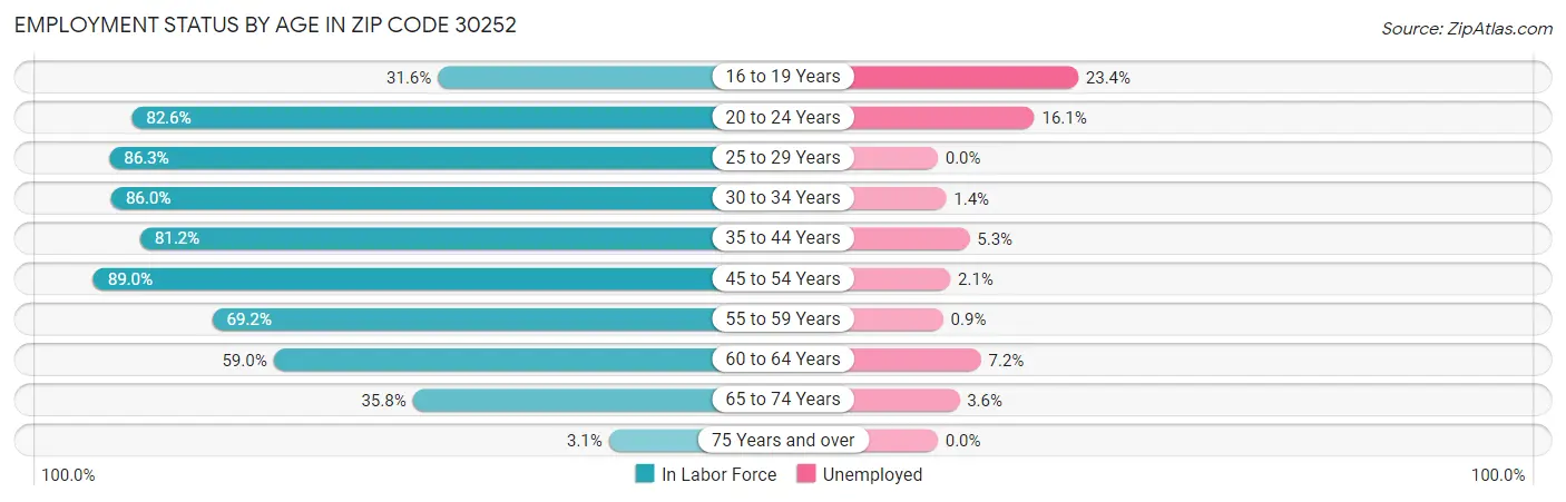 Employment Status by Age in Zip Code 30252
