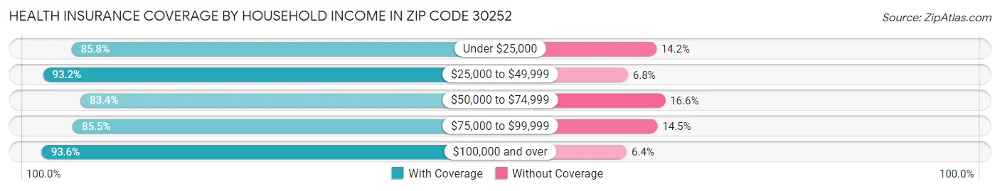 Health Insurance Coverage by Household Income in Zip Code 30252