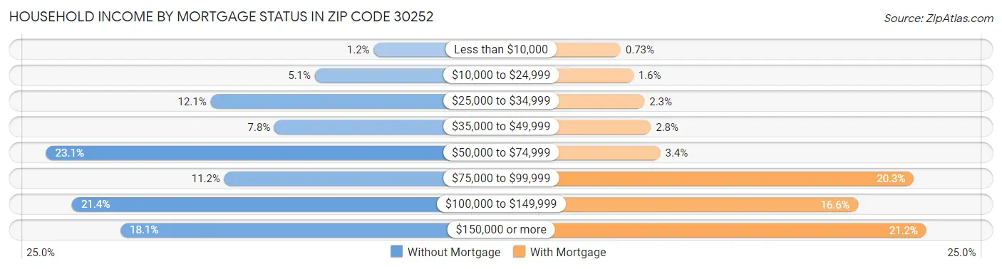 Household Income by Mortgage Status in Zip Code 30252