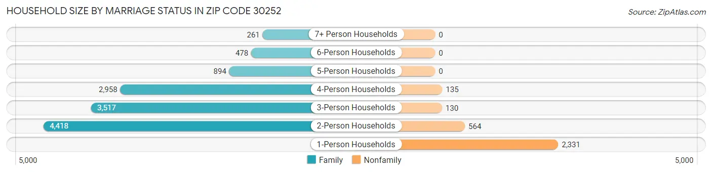 Household Size by Marriage Status in Zip Code 30252