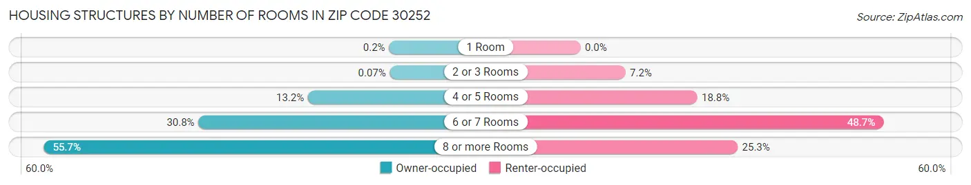 Housing Structures by Number of Rooms in Zip Code 30252