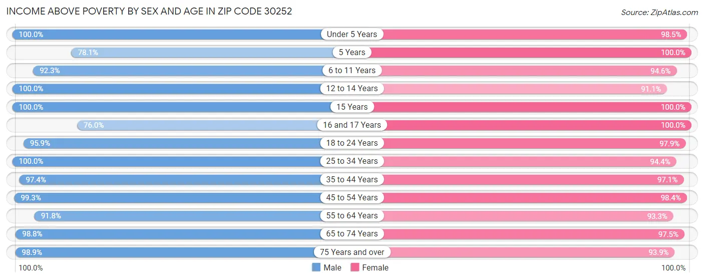 Income Above Poverty by Sex and Age in Zip Code 30252
