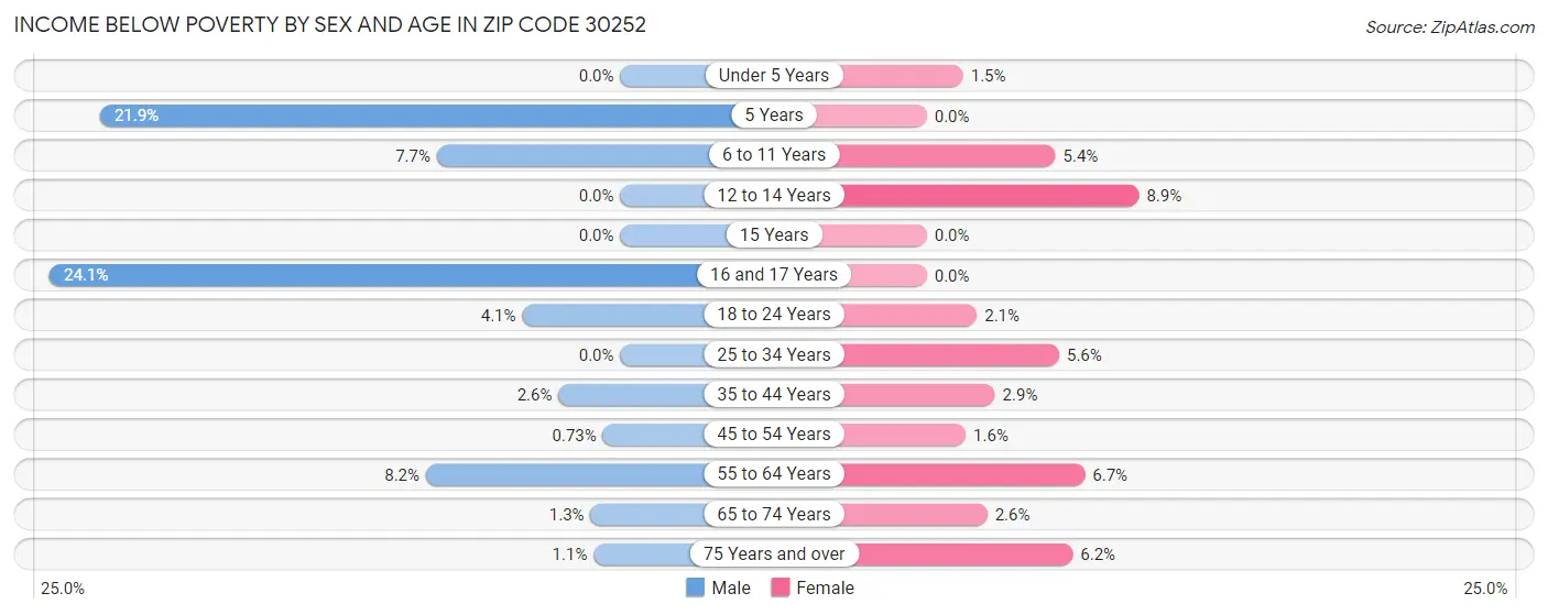 Income Below Poverty by Sex and Age in Zip Code 30252