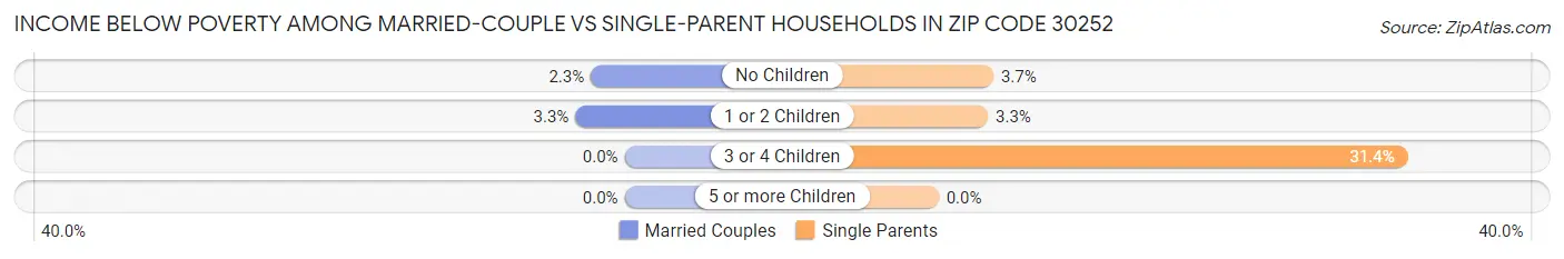 Income Below Poverty Among Married-Couple vs Single-Parent Households in Zip Code 30252